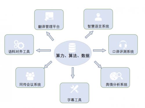 云譯科技 以人工智能教學(xué)實(shí)訓(xùn)室賦能高校外語(yǔ)學(xué)科建設(shè)與AI軟件開發(fā)人才培養(yǎng)
